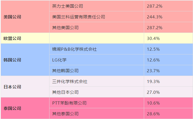 化工品反傾銷(xiāo)稅列表