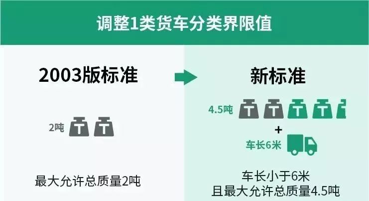 貨車(chē)運輸新標準