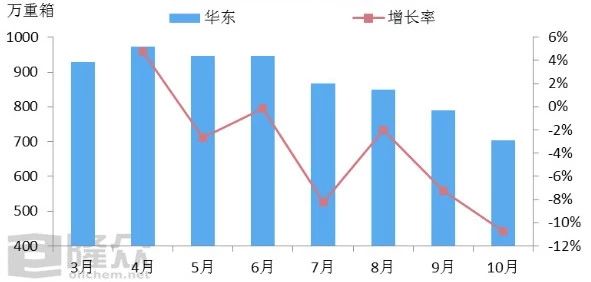 華東地區樣本企業(yè)月平均庫存
