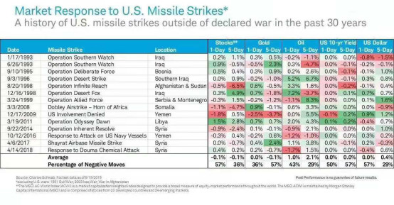 美國對中東戰爭對大宗商品的影響