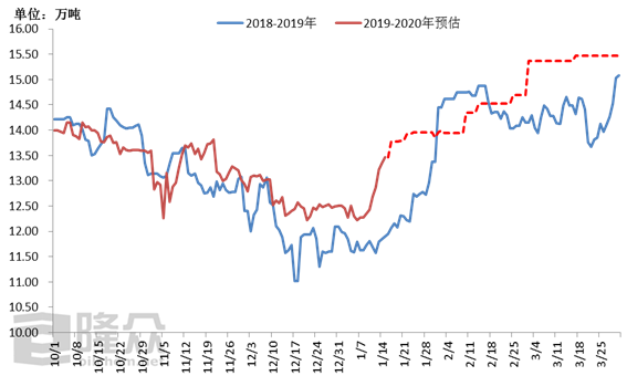 尿素日產(chǎn)量