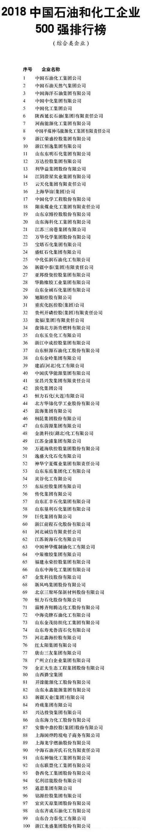2018石油與化工企業(yè)五百強