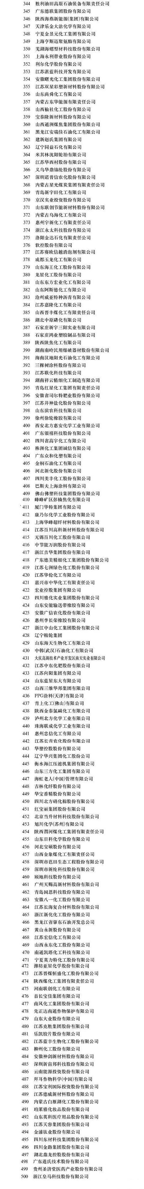 2018中國石油與化工企業(yè)500強