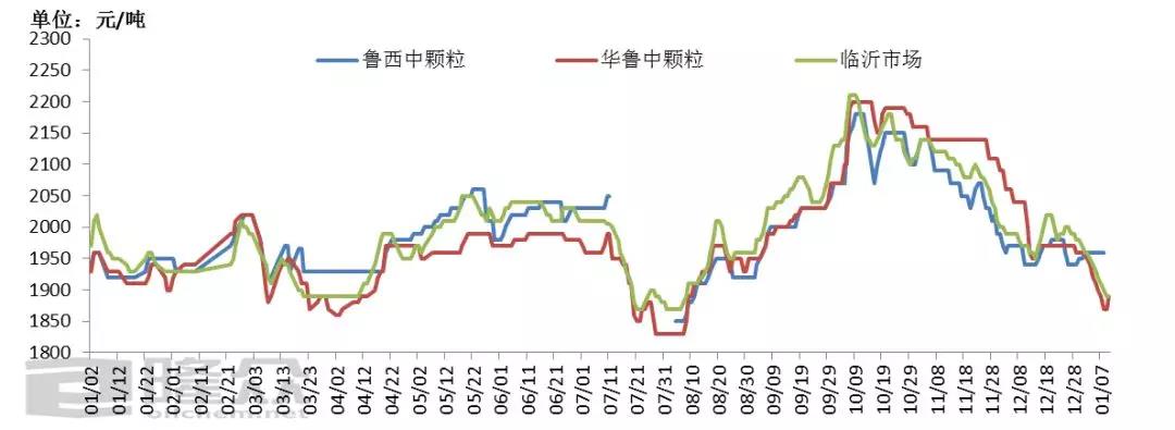 山東臨沂尿素價(jià)格走勢